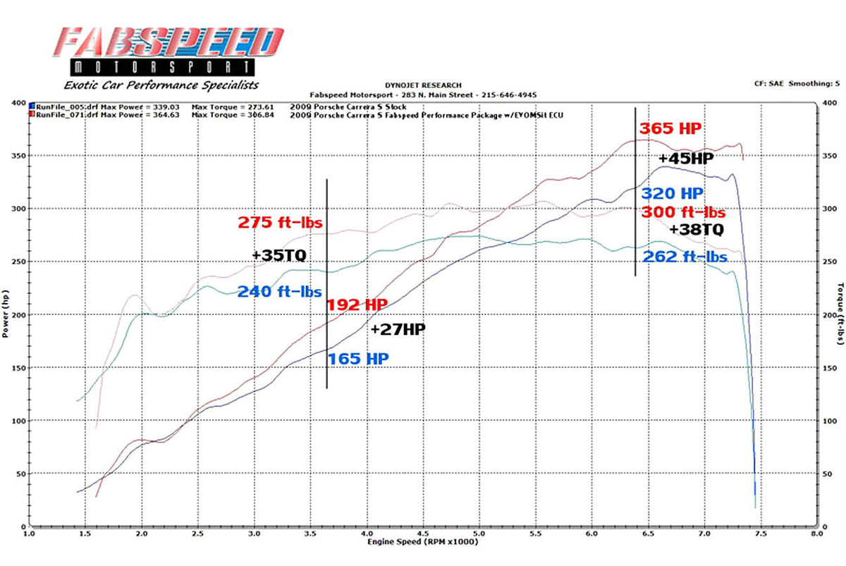 Fabspeed Porsche 997.2 Carrera Performance Package (2009-2012)