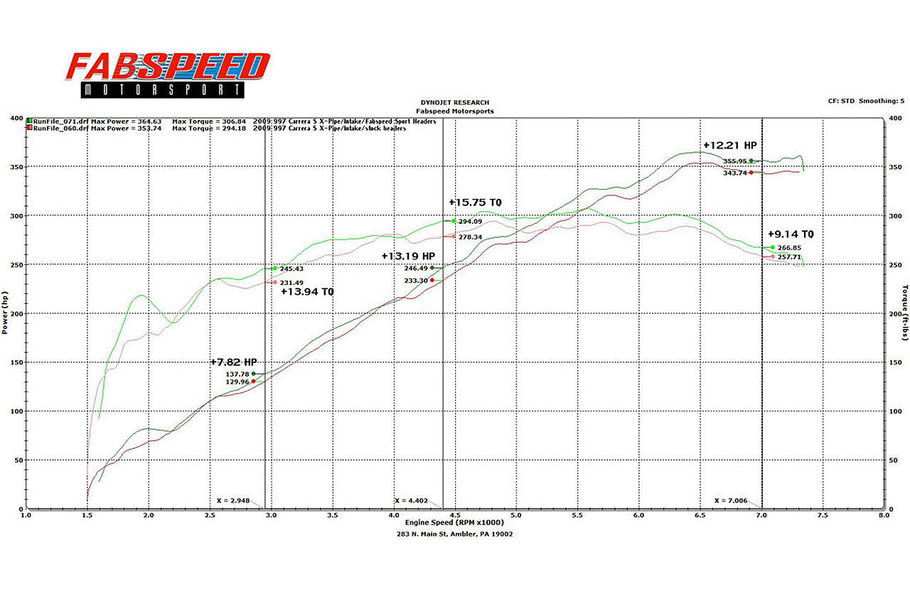 Fabspeed Porsche 997.2 Carrera Sport Headers (2009-2012) Secondary image