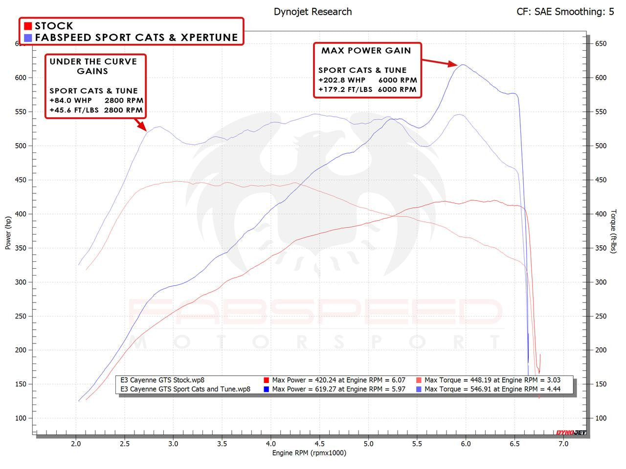Fabspeed Porsche Cayenne GTS / Turbo Sport Competition Performance Package (2019+) Secondary image