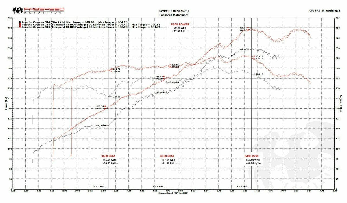 Porsche 981 Cayman GT4 Fabspeed GT450 Race Performance Package (2015-2016)