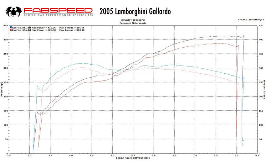Lamborghini Gallardo XperTune Performance Software Secondary image