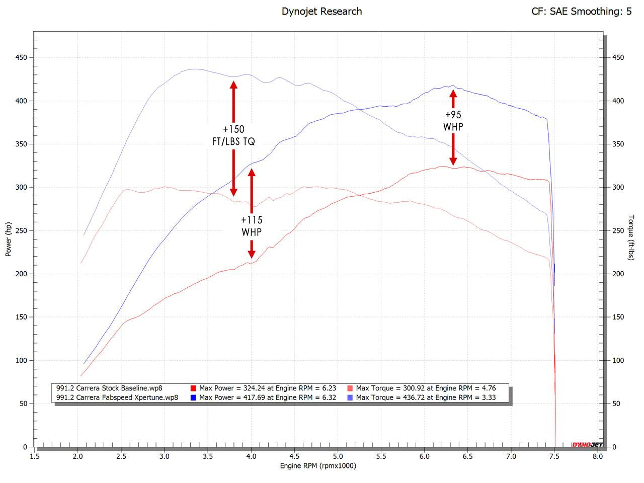 Porsche 991.2 Carrera XperTune Performance Software (2017-2019) Secondary image