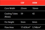 CSF Mercedes Benz E 63 / CLS 63 AMG Front Mount Heat Exchanger (view 7)