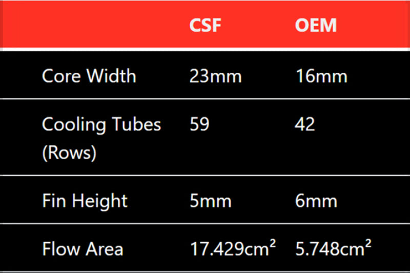 CSF Mercedes Benz E 63 / CLS 63 AMG Front Mount Heat Exchanger (view 7)