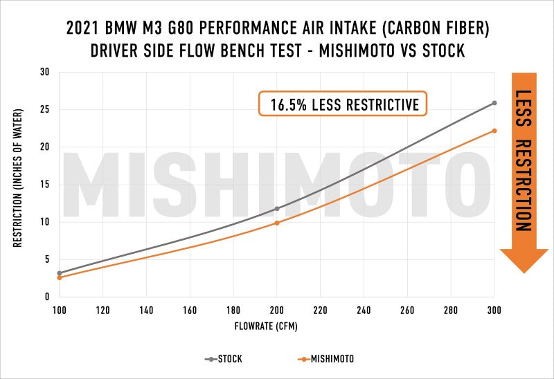 Mishimoto 2021+ BMW G8X M3/M4 Performance Intake Carbon Fiber Matte (view 13)