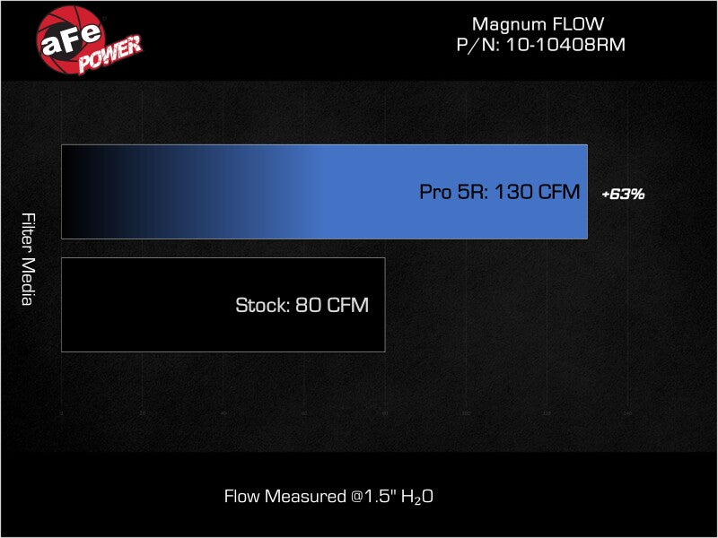 aFe Magnum FLOW OE Replacement Air Filter Audi R8 08-15 V8-4.2L (view 6)