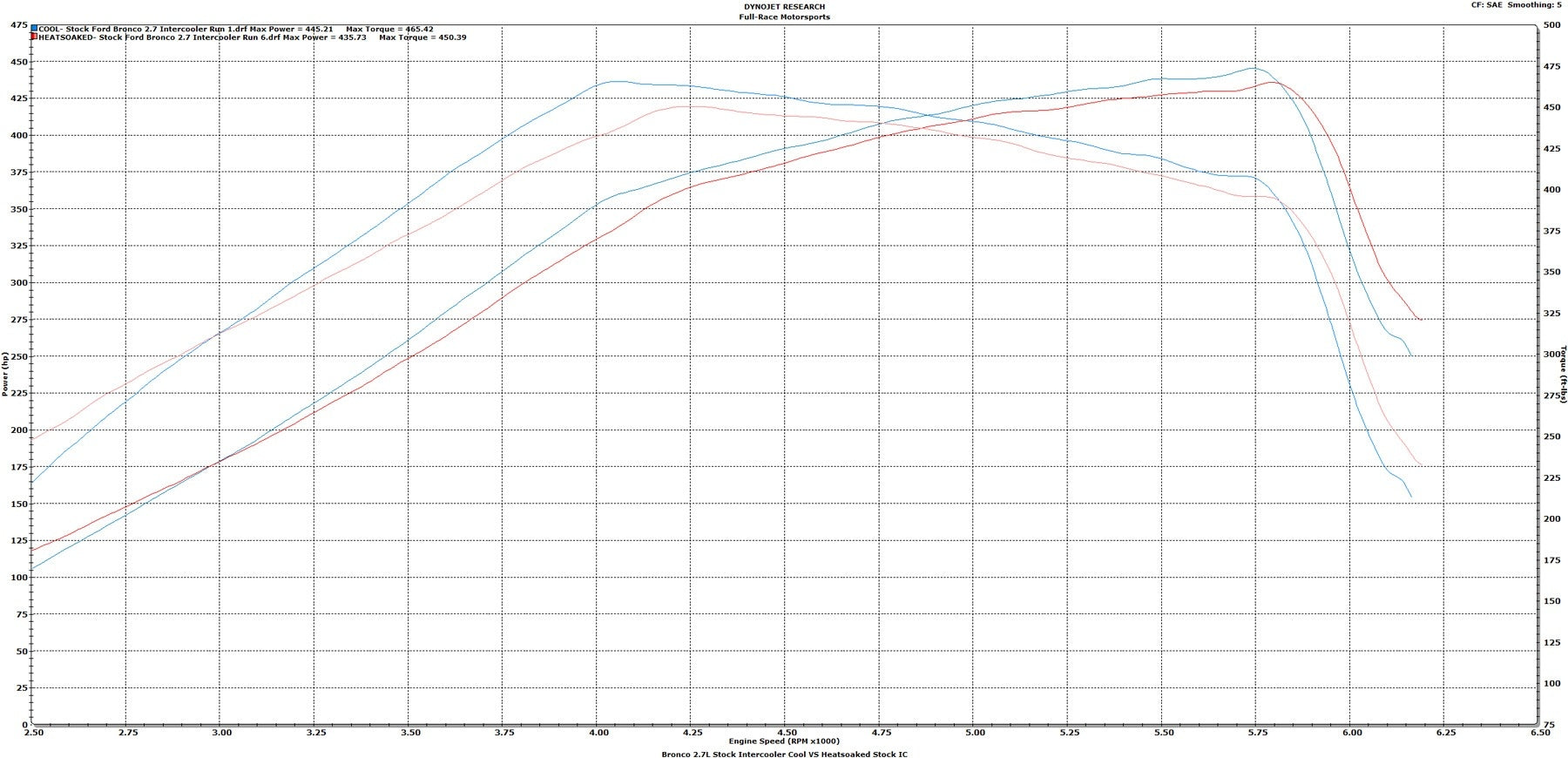 Full-Race 2021+ Ford Bronco & 2024+ Ranger 2.3L/2.7L EcoBoost Intercooler Secondary image