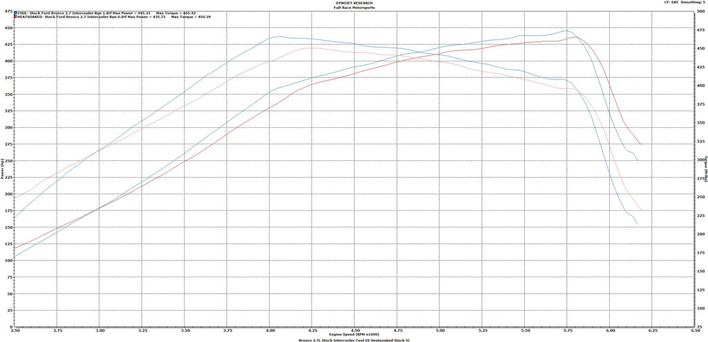 Full-Race 2021+ Ford Bronco & 2024+ Ranger 2.3L/2.7L EcoBoost Intercooler