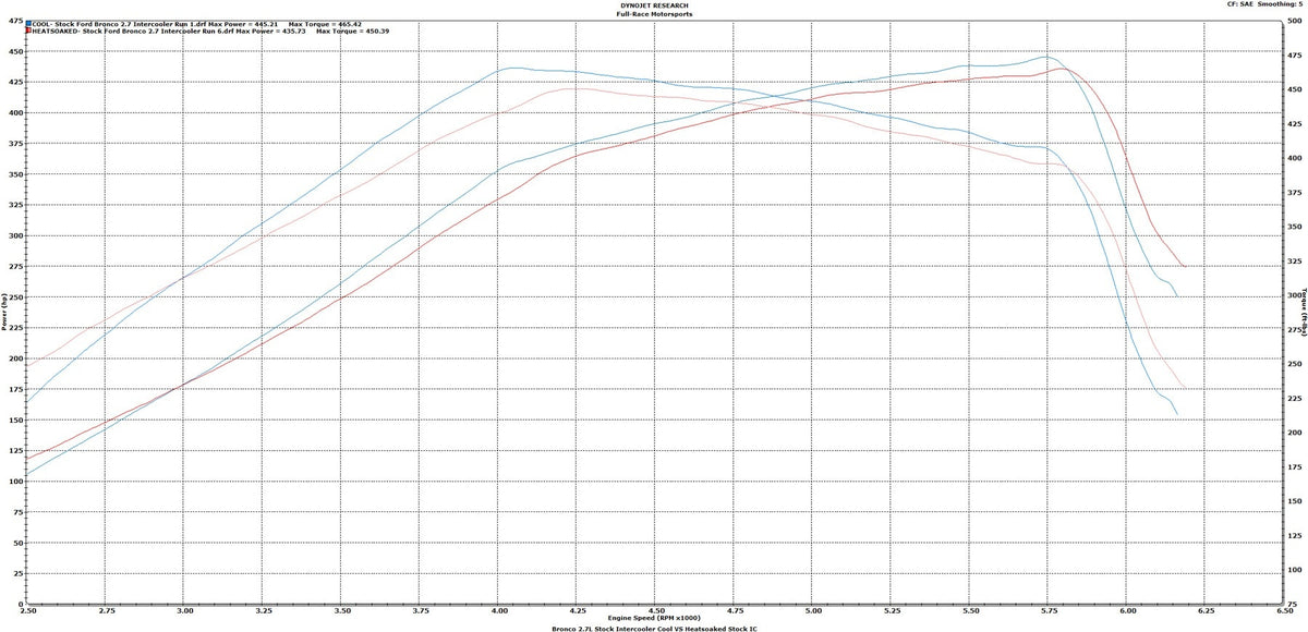 Full-Race 2021+ Ford Bronco & 2024+ Ranger 2.3L/2.7L EcoBoost Intercooler