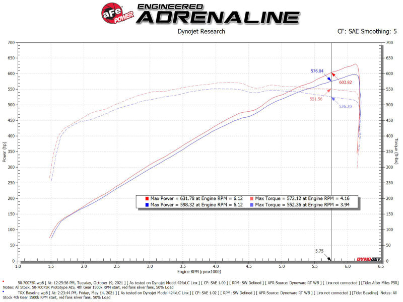 aFe Momentum GT Pro 5R Cold Air Intake System 2021 RAM 1500 TRX V8-6.2L SC (view 3)