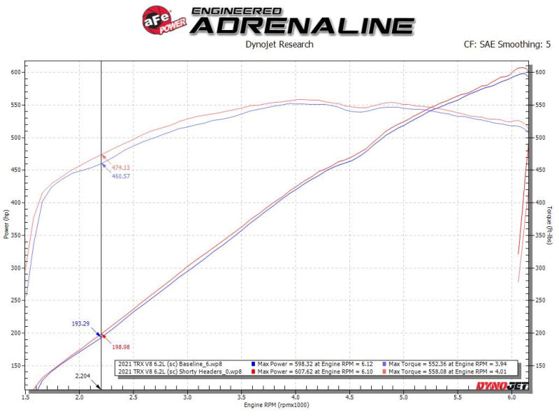 aFe Power Twisted Steel 304SS Shorty Header 2021 Ram 1500 TRX V8-6.2L (uncoated) (view 4)
