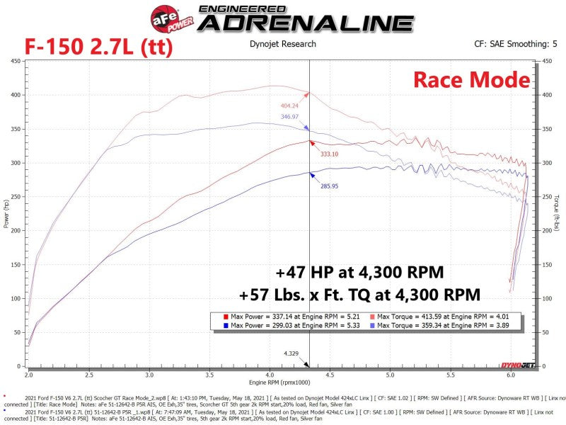 aFe Scorcher GT Power Module 2021 Ford F-150 2.7L/3.5L (view 6)