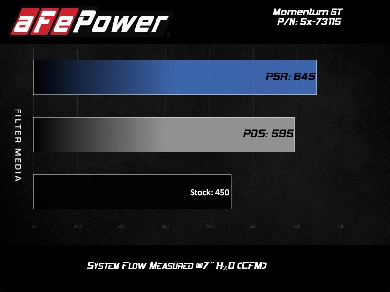 aFe Momentum GT Pro 5R Cold Air Intake System 2017 Ford F-150 Raptor V6-3.5L (tt) EcoBoost (view 3)