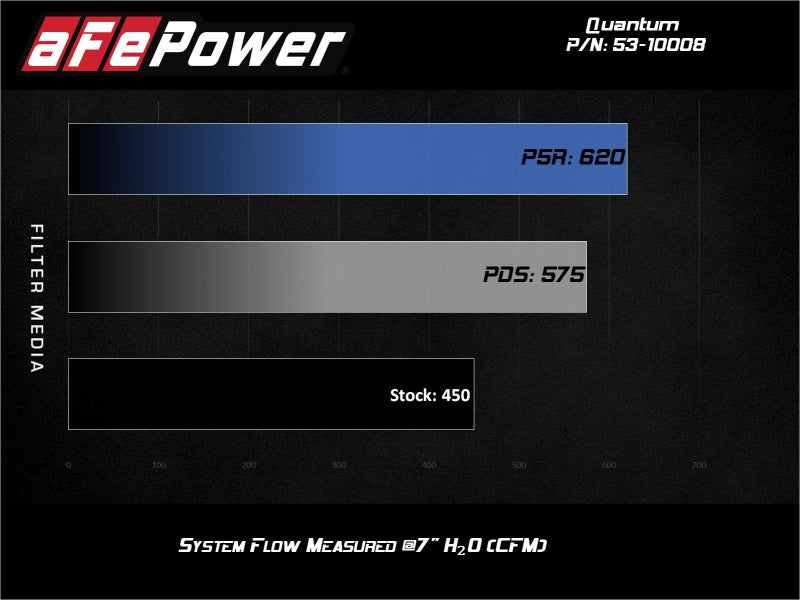 aFe Quantum Pro DRY S Cold Air Intake System 15-18 Ford F150 EcoBoost V6-3.5L/2.7L - Dry (view 3)