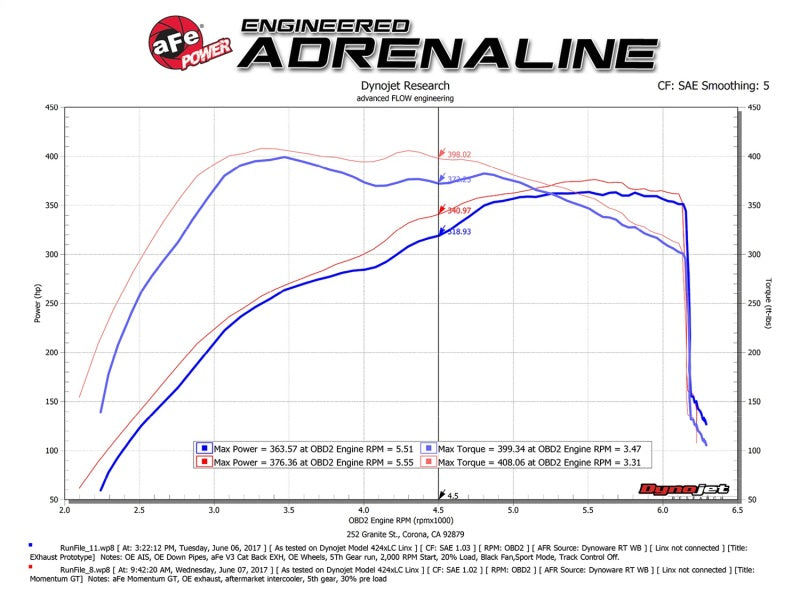 aFe POWER Momentum GT Pro Dry S Intake System 2017 Ford F-150 Raptor V6-3.5L (tt) EcoBoost (view 6)