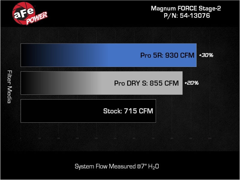 aFe 19-23 Dodge Challenger Hellcat V8-6.2L Magnum FORCE Stage2 Cold Air Intake System w/Pro DRY S (view 4)