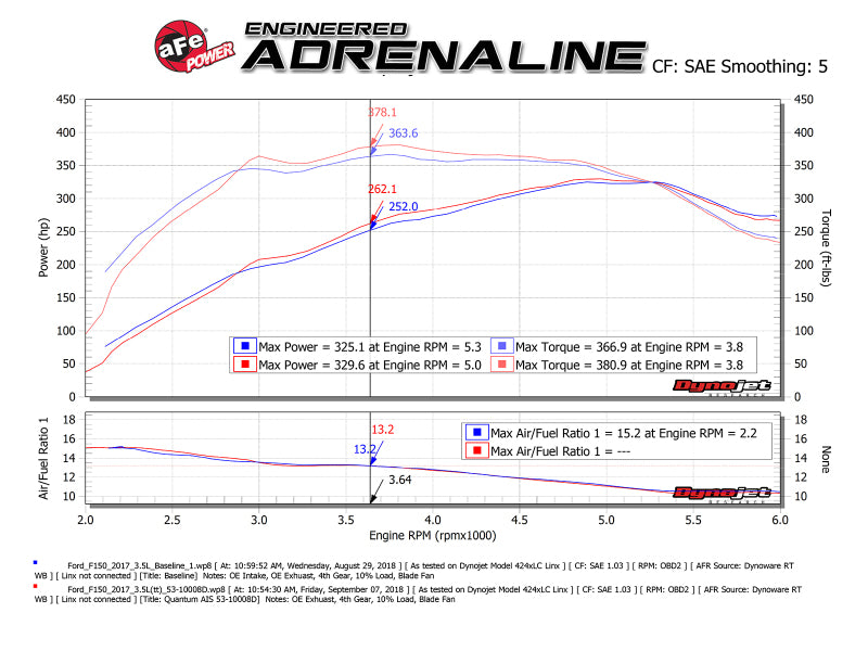 aFe Quantum Pro DRY S Cold Air Intake System 15-18 Ford F150 EcoBoost V6-3.5L/2.7L - Dry (view 5)