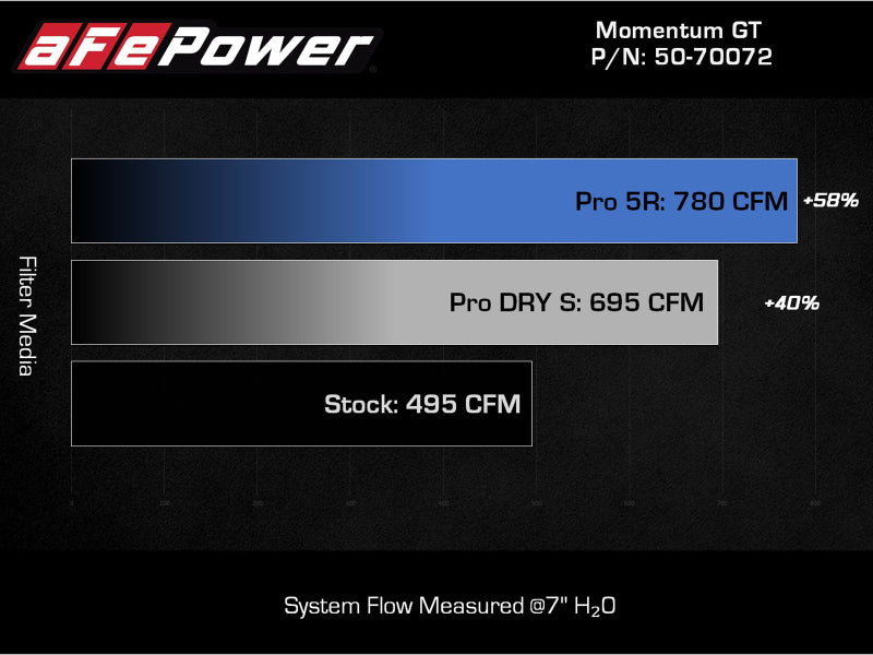 aFe Momentum GT Pro 5R Cold Air Intake System 2021+ Ford F-150 V6-3.5L (tt) (view 7)