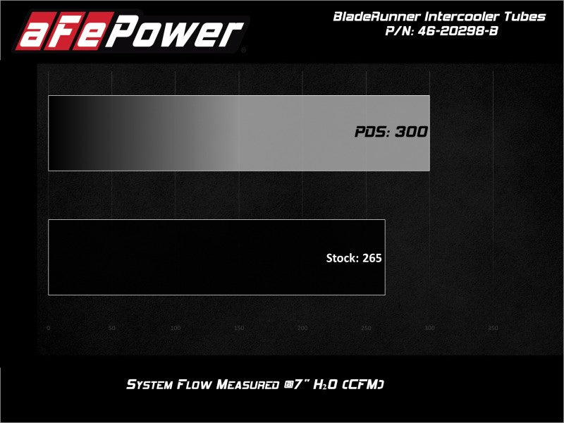 aFe Bladerunner Intercooler Tubes Hot Side 2.5in 17-20 Ford F-150 Raptor V6 3.5L(tt) (view 5)