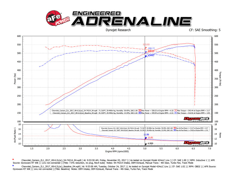 aFe Momentum GT Pro 5R Cold Air Intake System 2017 Chevrolet Camaro ZL1 V8 6.2L (sc) (view 8)