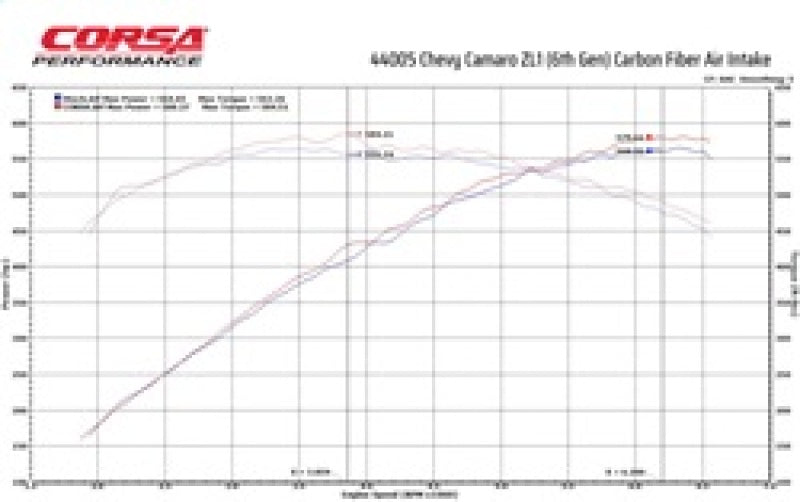 Corsa 17-21 Chevrolet Camaro ZL1 Carbon Fiber Air Intake w/ MaxFlow 5 Oil Filtration (view 4)