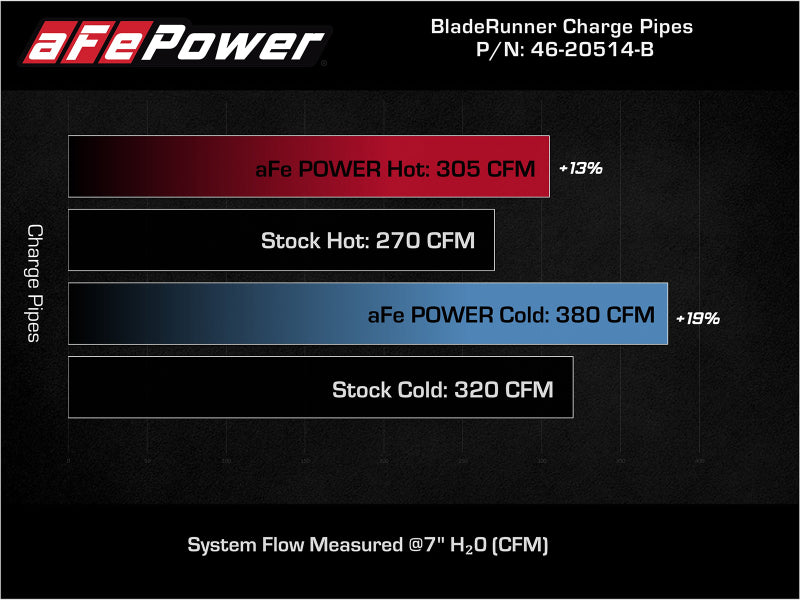 aFe BladeRunner 21-22 Ford F-150 Ecoboost V6-3.5L(tt) Aluminum Hot and Cold Charge Pipe Kit Black (view 10)