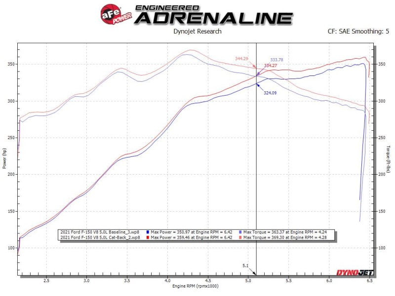 aFe Vulcan Series 3in 304SS Cat-Back w/ Polished Tips 15-20 Ford F-150 V6 2.7L/35L(tt) / V8 5.0L (view 8)