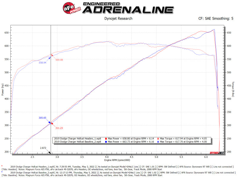 aFe Dodge Challenger 15-22 V8-6.2L (sc)/6.4L Twisted Steel HEMI Headers (view 7)