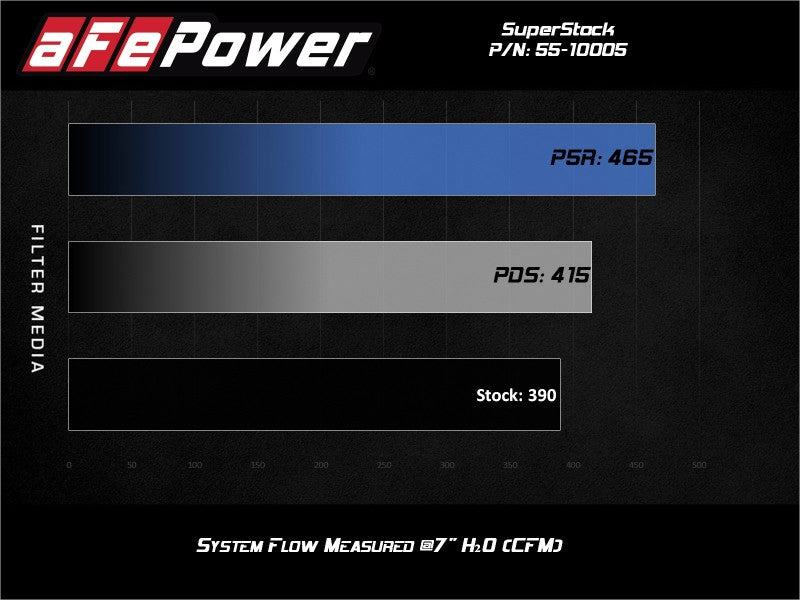 aFe Super Stock Induction System Pro Dry S Media 18-20 Ford Mustang V8-5.0L (view 9)