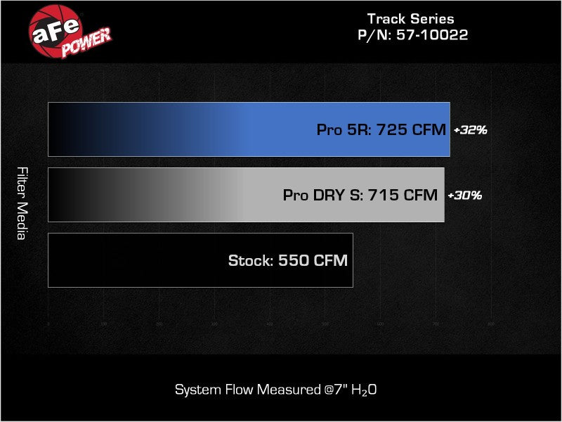 aFe 21-23 RAM 1500 TRX Track Series Carbon Fiber Cold Air Intake System w/ Pro 5R Filter (view 7)