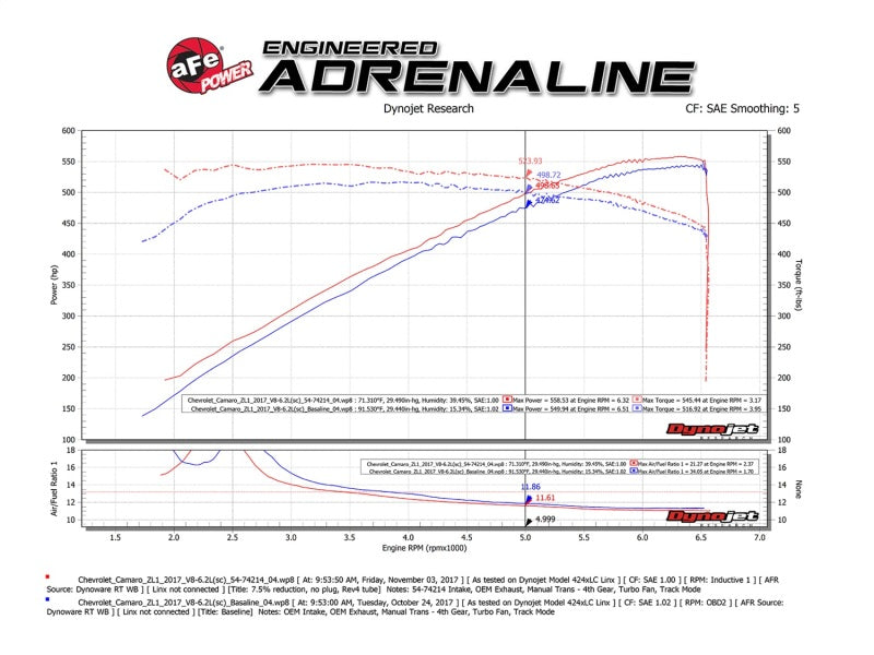 aFe Momentum GT Pro DRY S Cold Air Intake System 2017 Chevrolet Camaro ZL1 V8 6.2L (sc) (view 11)