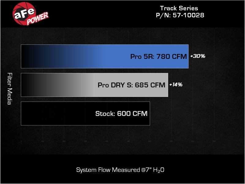 aFe 2021 Dodge Durango SRT Hellcat Track Series Carbon Fiber Cold Air Intake System w/ Pro 5R Filter (view 10)