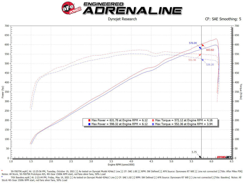 aFe 21-23 Dodge RAM 1500 TRX V8-6.2L Momentum GT Intake- Red (view 15)