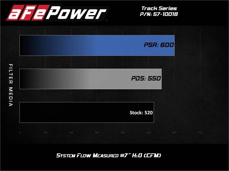 aFe 17-12 Chevrolet Camaro ZL1 (6.2L-V8) Track Series Carbon Fiber CAI System w/ Pro 5R Filters (view 9)